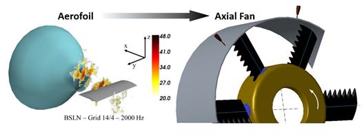 3D-Kartierung von Schallquellen (hier: 2kHz Oktavband). Basisvariante des Tragflügels mit Turbulenzgitter am Düsenausgang (links) und beschaufelter Rotor mit gewellten Vorderkanten (rechts)
