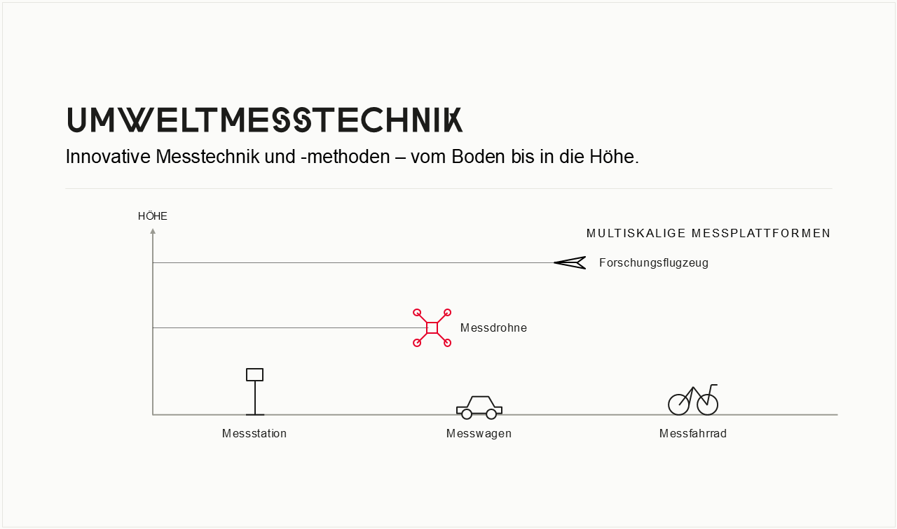 Umweltmesstechnik: Innovative Messtechnik und -methoden – vom Boden bis in die Höhe. Das Bild zeigt verschiedene Messplattformen, darunter Messstationen, Messwagen, Messfahrräder, Messdrohnen und Forschungsflugzeuge.