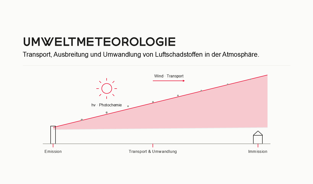 Umweltmeteorologie: Transport, Ausbreitung und Umwandlung von Luftschadstoffen in der Atmosphäre. Das Bild veranschaulicht die Emission von Schadstoffen, ihren Transport durch den Wind und die photochemische Umwandlung in der Atmosphäre.
