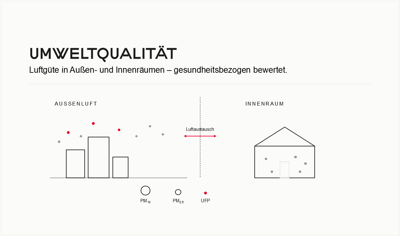 Umweltqualität: Luftgüte in Außen- und Innenräumen – gesundheitsbezogen bewertet. Das Bild zeigt die Konzentration von PM10, PM2.5 und UFP in der Außenluft und den Innenraumluft, mit Hinweis auf den Luftaustausch zwischen diesen Bereichen.