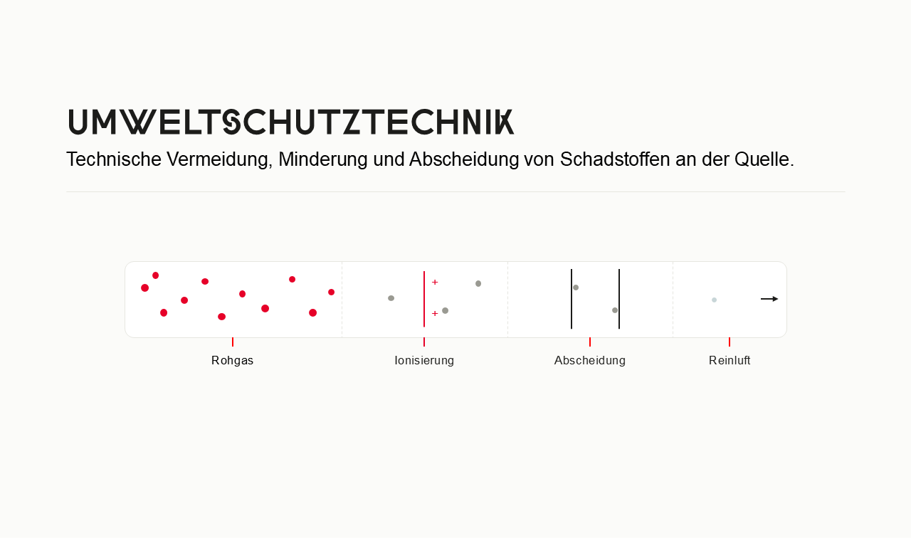 Umweltschutztechnik: Technische Vermeidung, Minderung und Abscheidung von Schadstoffen an der Quelle. Das Bild zeigt den Prozess der Reinigung von Rohgas durch Ionisierung, Abscheidung und die resultierende Reinluft.