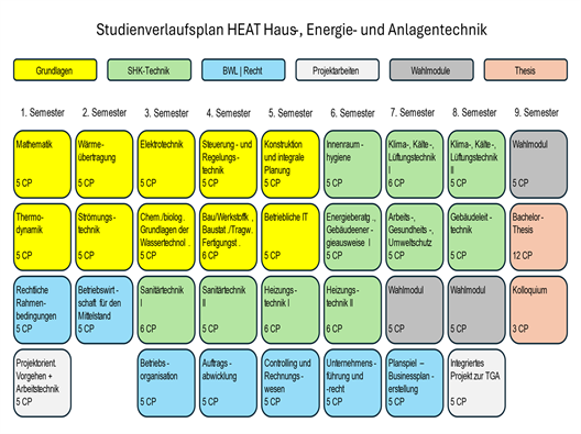 HEAT Studienverlaufsplan